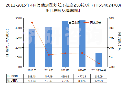 2011-2015年4月其他聚酯紗線（捻度≤50轉(zhuǎn)/米）(HS54024700)出口總額及增速統(tǒng)計(jì)